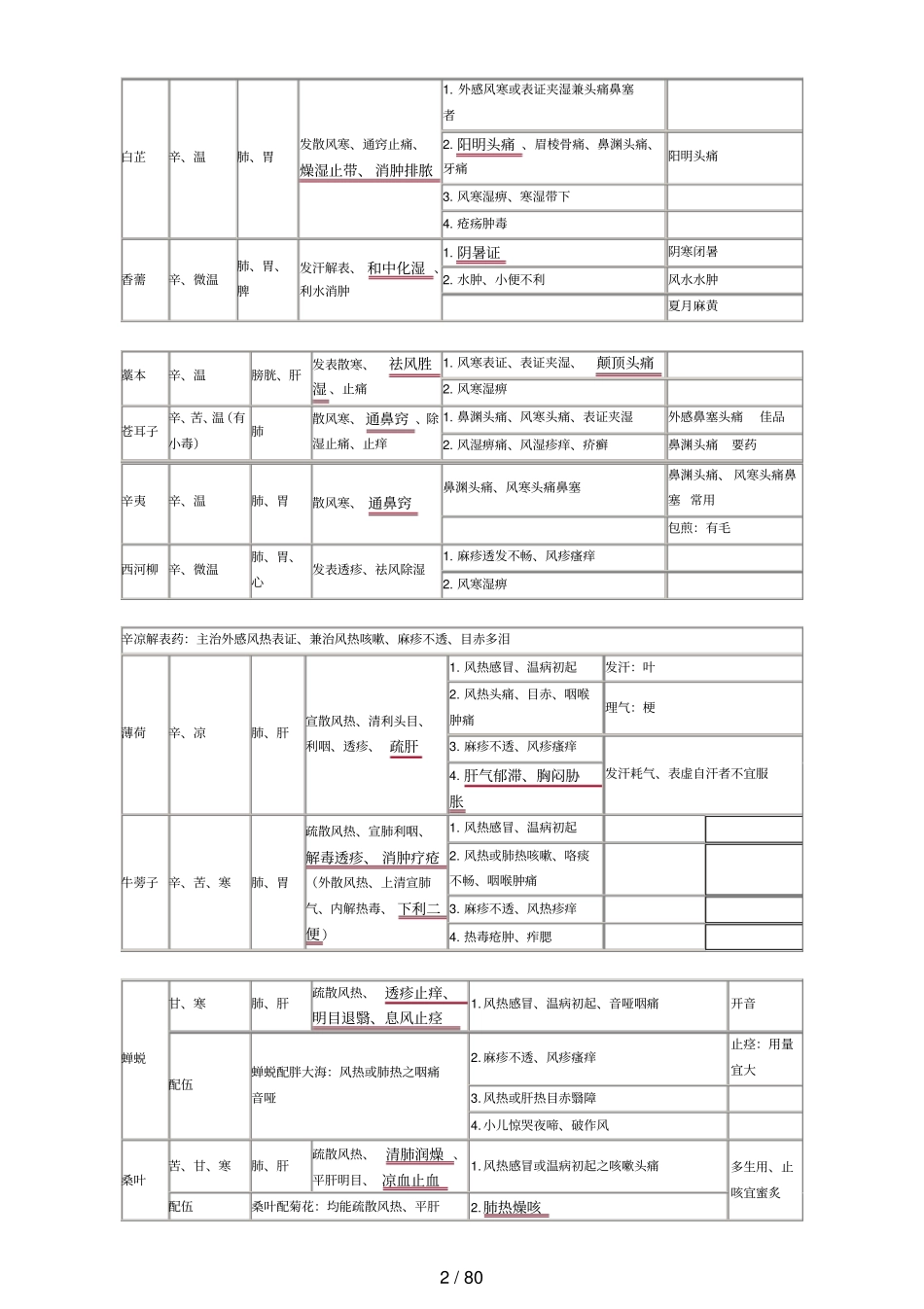 执业中药师药二复习资料—打印新版_第2页