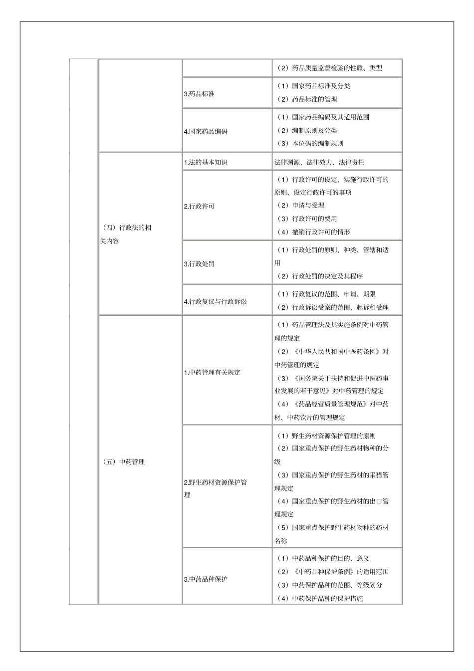 执业药师考试大纲_第2页