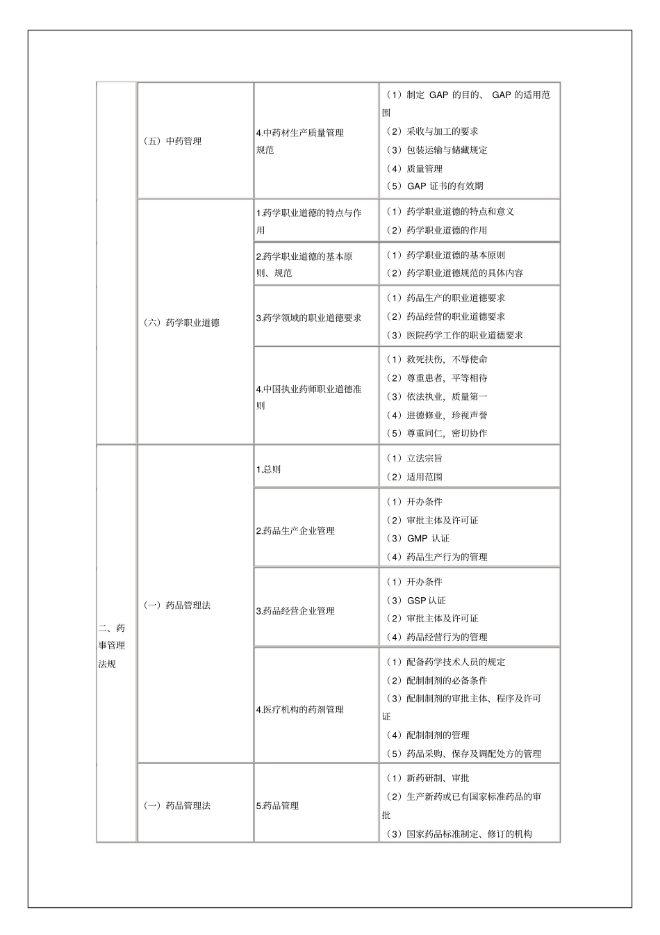 执业药师考试大纲_第3页