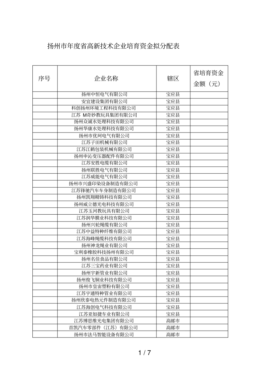 扬州年高新技术企业培育资金拟分配表_第1页