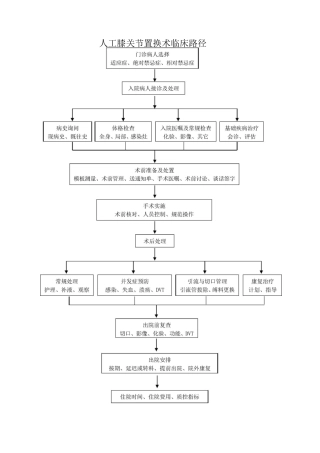 人工膝关节置换术质量控制
