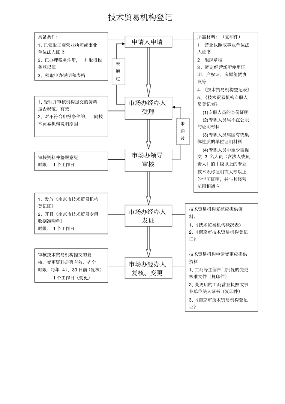 技术合同认定登记工作流程_第1页