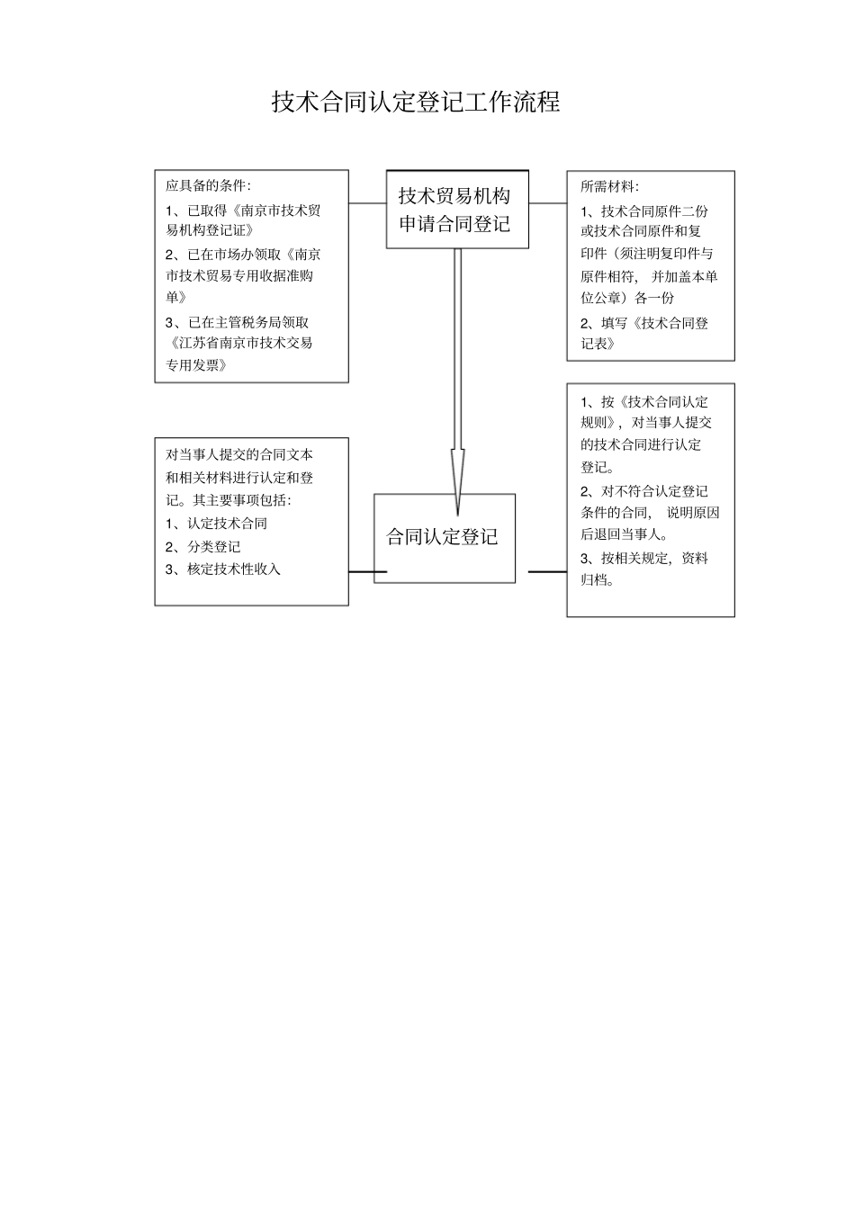 技术合同认定登记工作流程_第2页