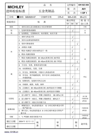 技术培训--进料检验标准--五金类制品