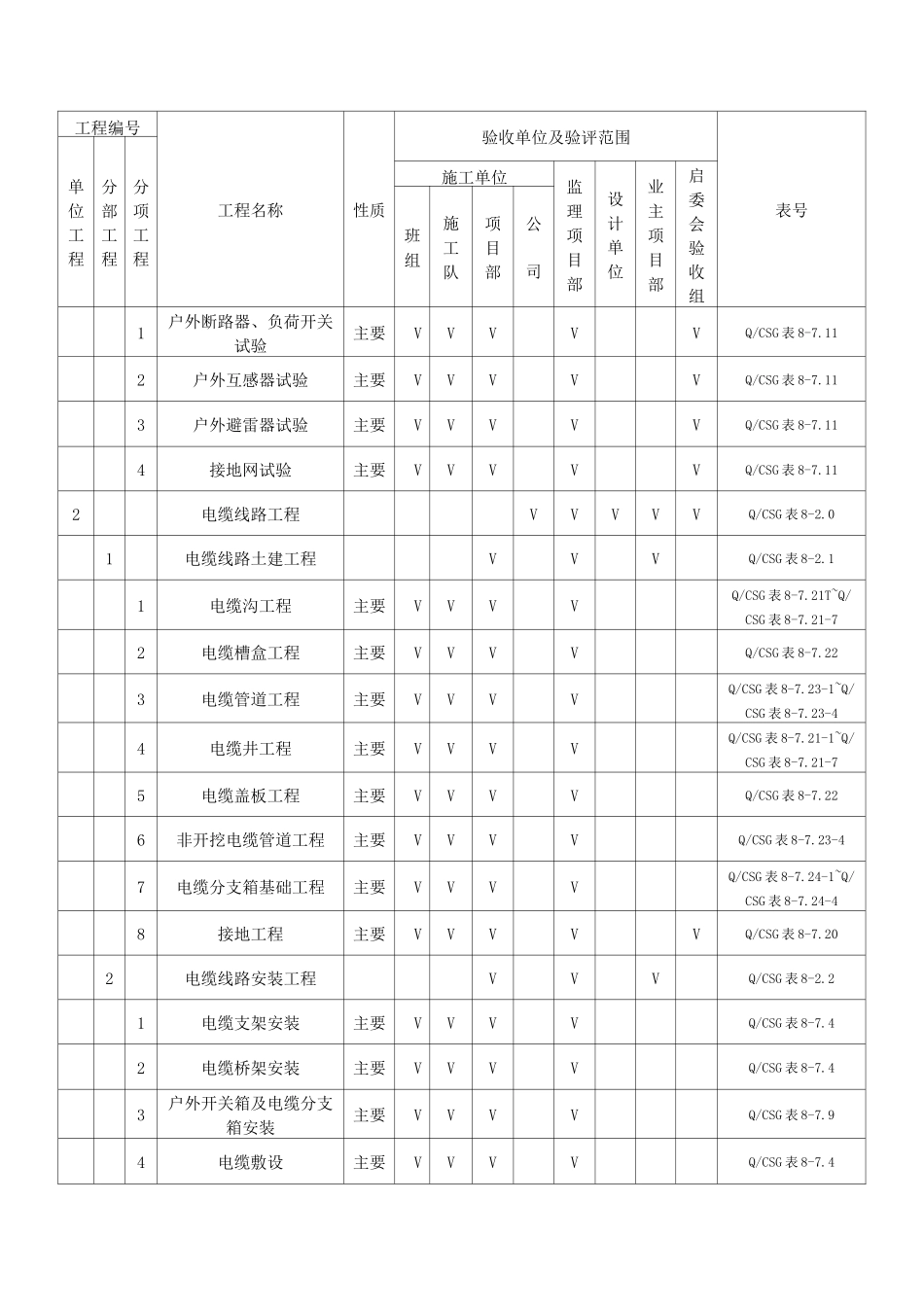 配网工程施工质量验收与评定范围划分表(新划分)_第2页