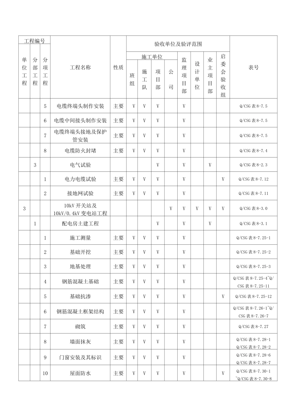 配网工程施工质量验收与评定范围划分表(新划分)_第3页