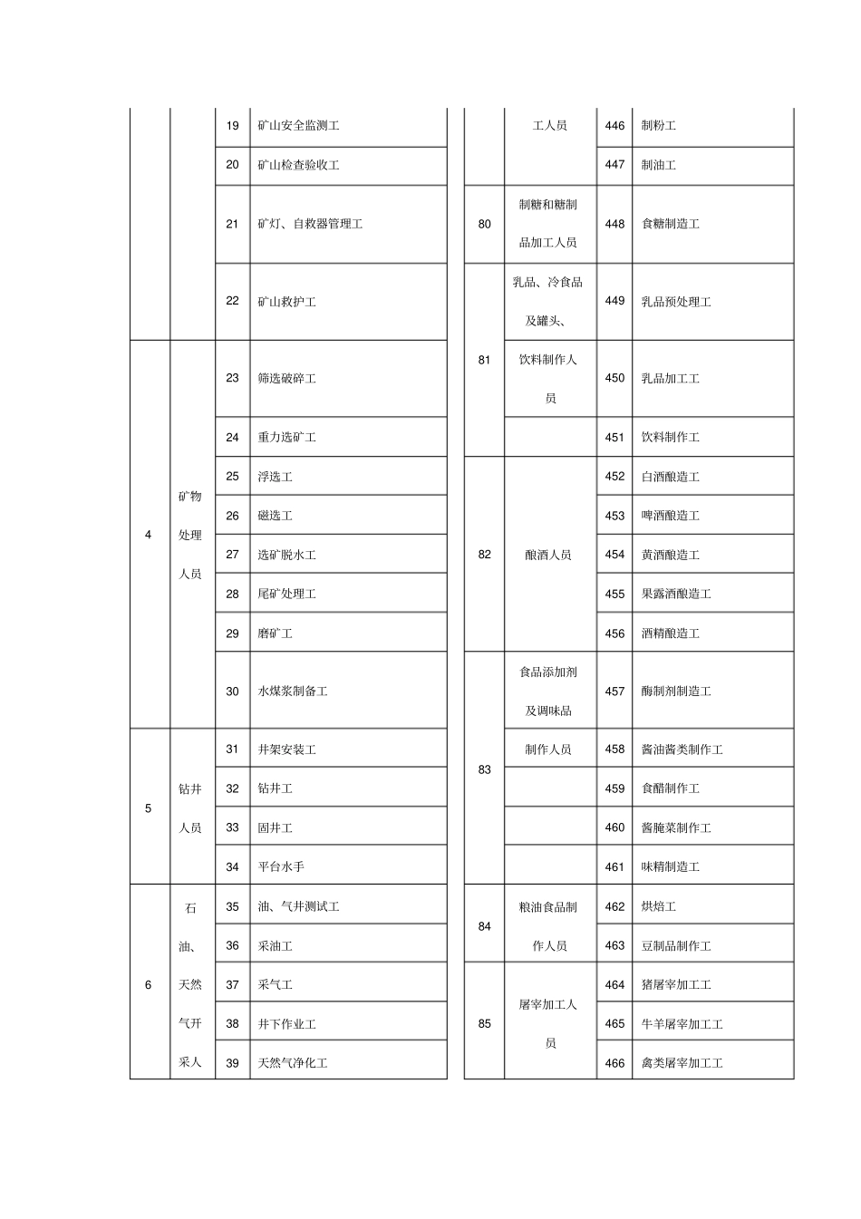 技能人员职业资格规范目录全解_第2页