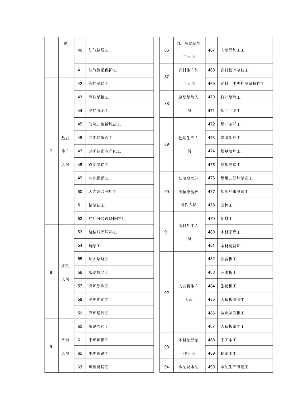 技能人员职业资格规范目录全解_第3页