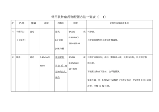 抗肿瘤药物配置一览表览