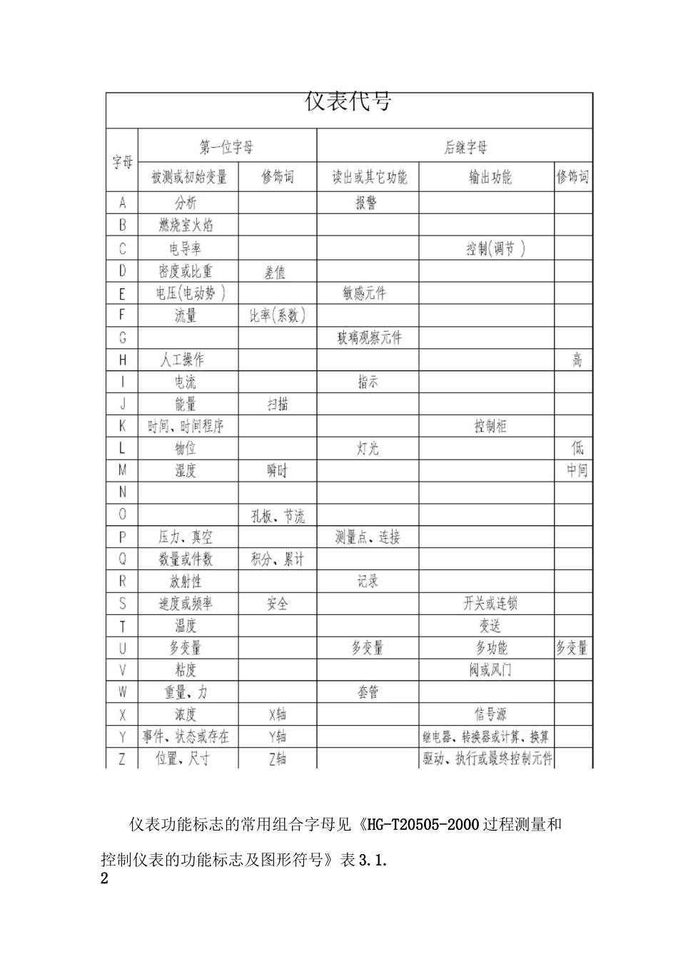 化工仪表设计_第2页