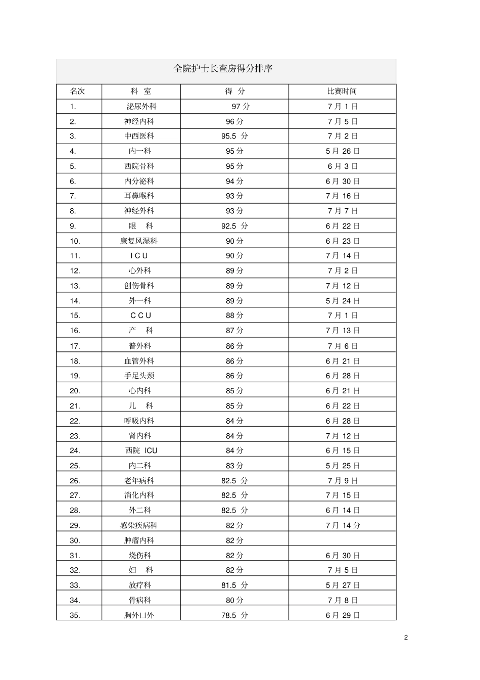 护士长查房比赛总结_第2页