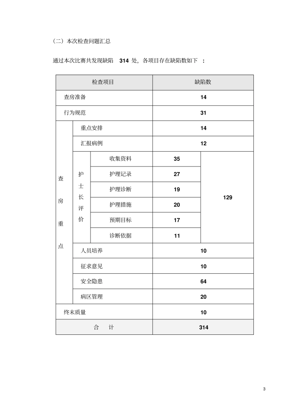 护士长查房比赛总结_第3页