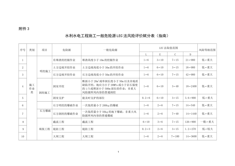 水利水电工程施工一般危险源LEC法风险评价赋分表_第1页