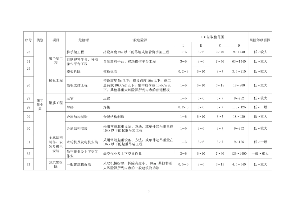 水利水电工程施工一般危险源LEC法风险评价赋分表_第3页