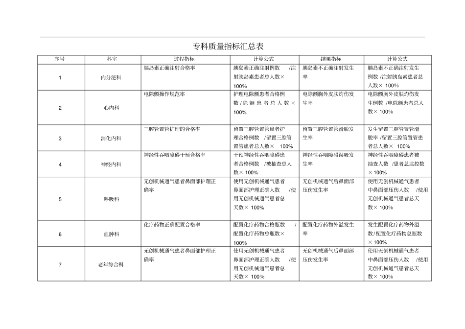 护理专科质量指标04156_第1页
