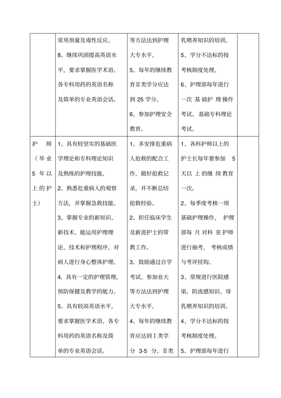 护理人员层级培训计划表_第2页