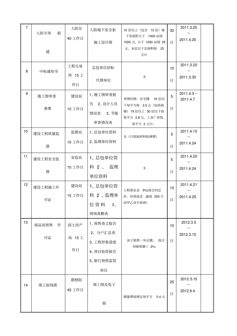 报批报建-管理流程-报建流程及所需资料_第3页