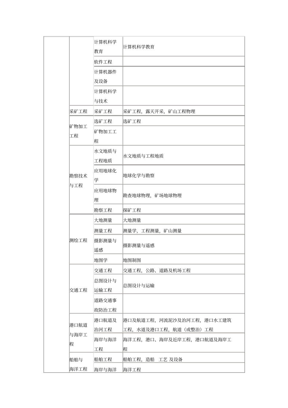 报考职称专业对照表资料_第2页