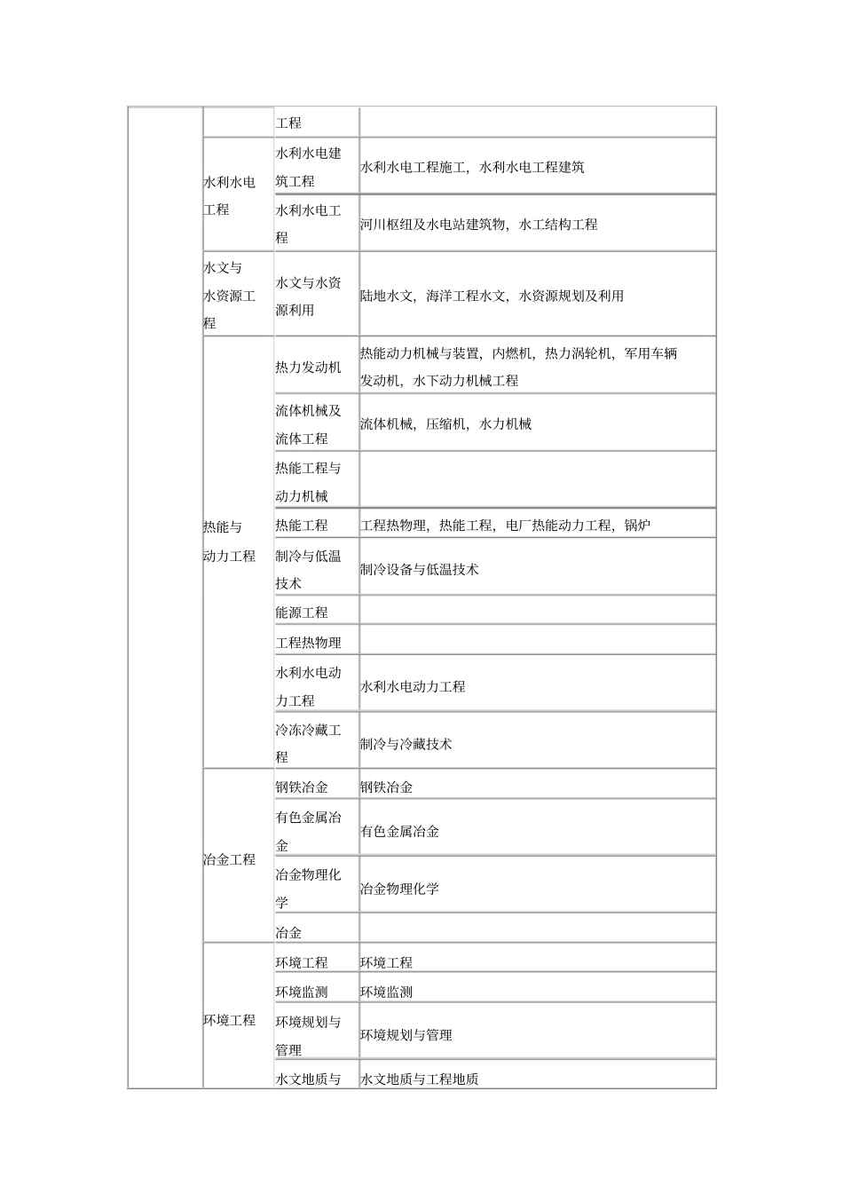 报考职称专业对照表资料_第3页