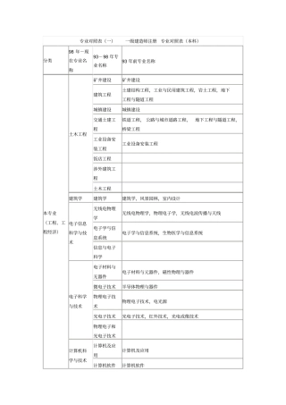 报考职称专业对照表资料
