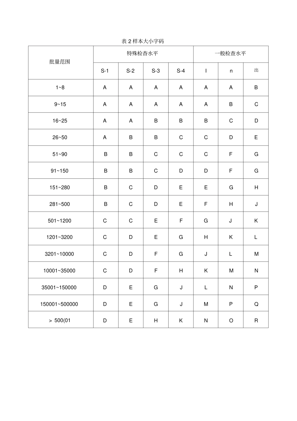 抽样方案表格_第2页