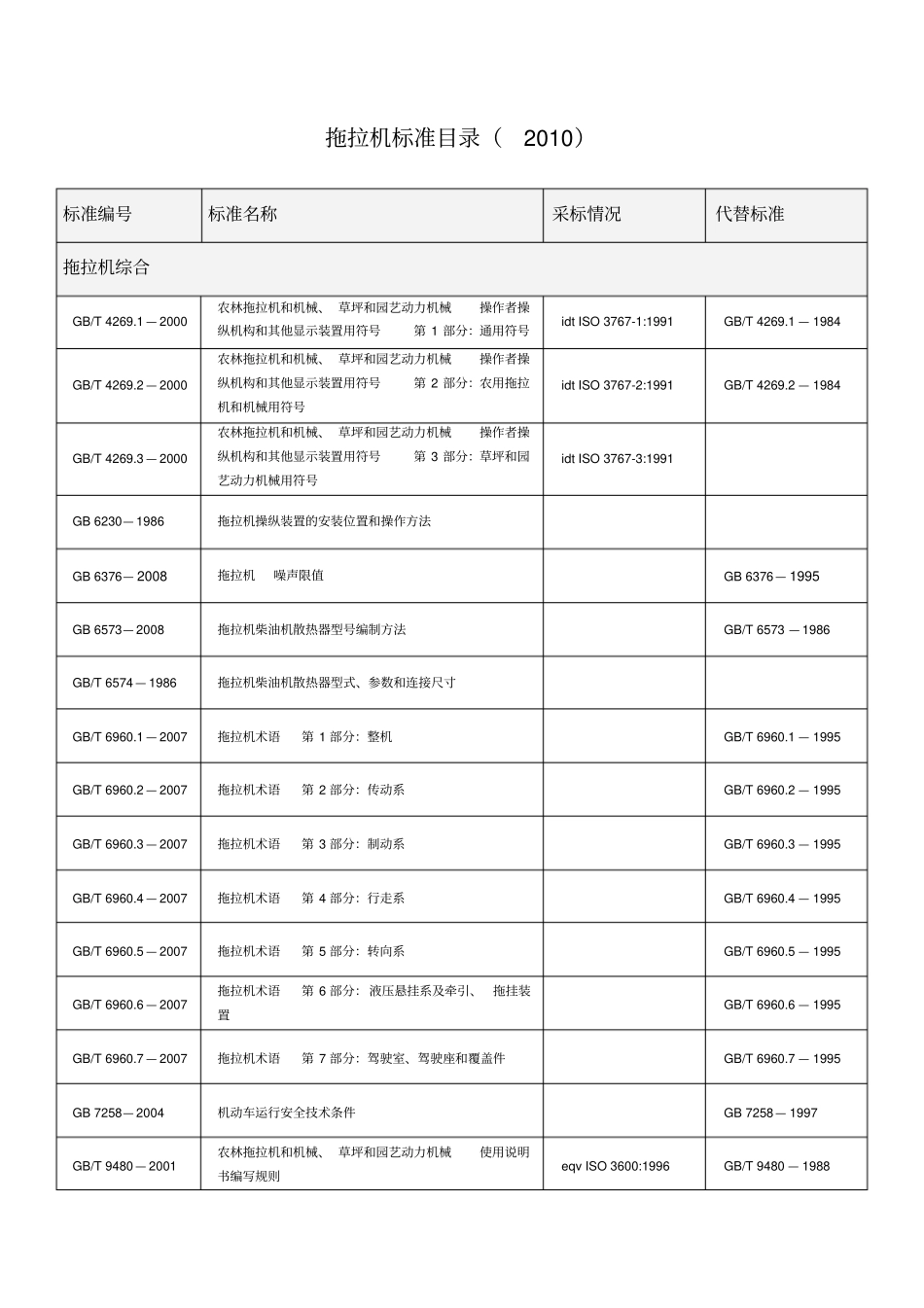 拖拉机标准目录2010_第1页