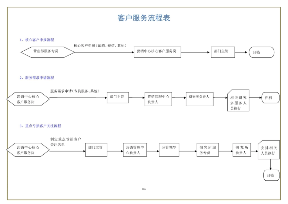客户服务部流程图_第1页