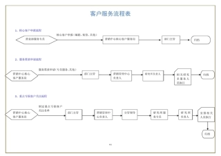 客户服务部流程图