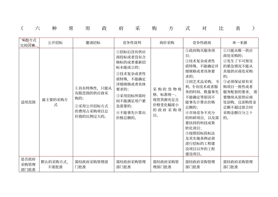 招投标种采购方式详细对比表_第1页