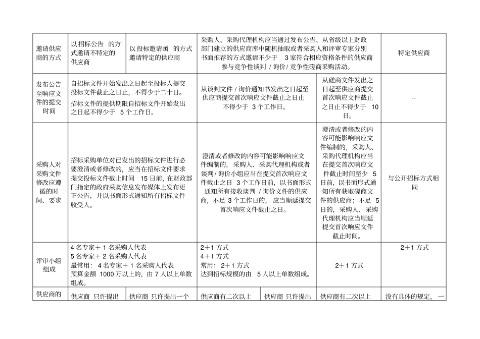招投标种采购方式详细对比表_第2页