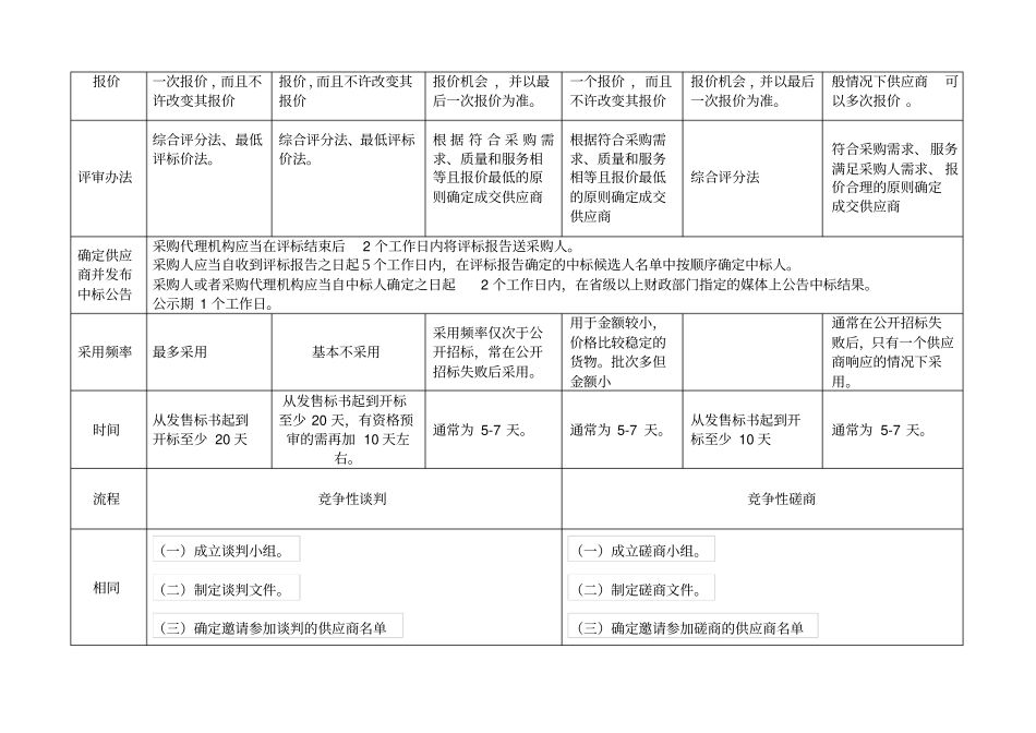 招投标种采购方式详细对比表_第3页