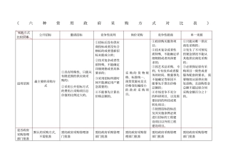 招投标种采购方式详细对比表