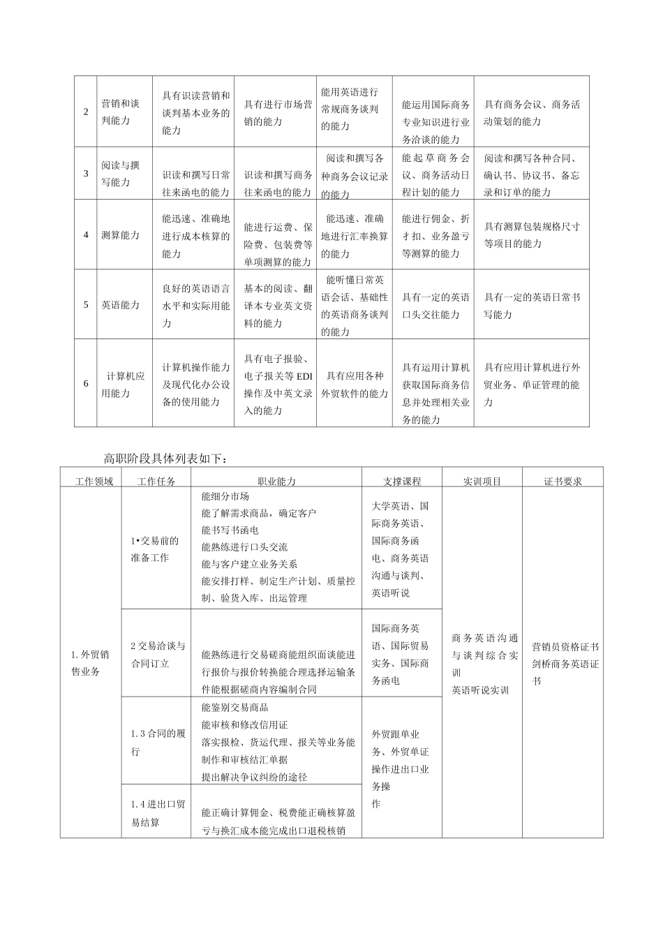商务英语专业人才培养方案(五年一贯制)_第3页
