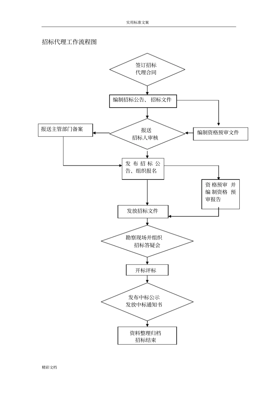 招标代理的工作方案设计货物与服务类_第3页