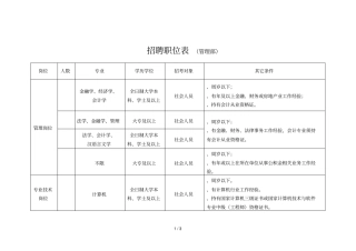 招聘职位表管理部