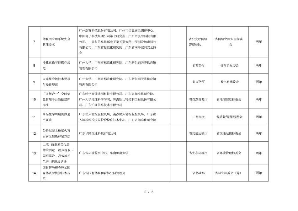 拟下达的地方标准制修订计划项目_第2页