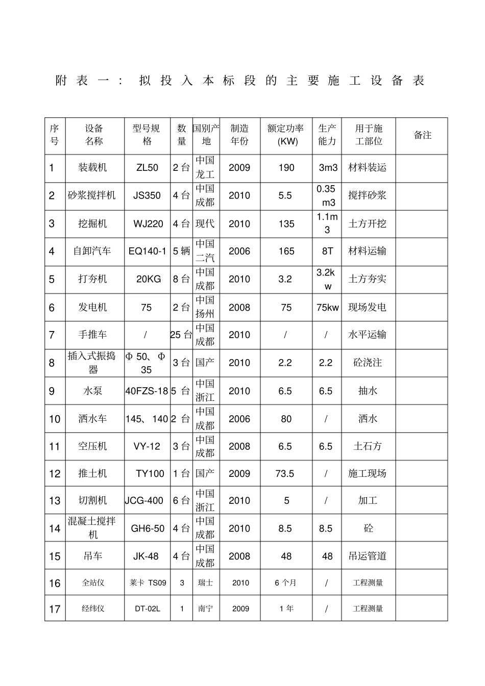 拟投入本标段的主要施工设备表,劳动力计划,进度横道,临时用地_第1页