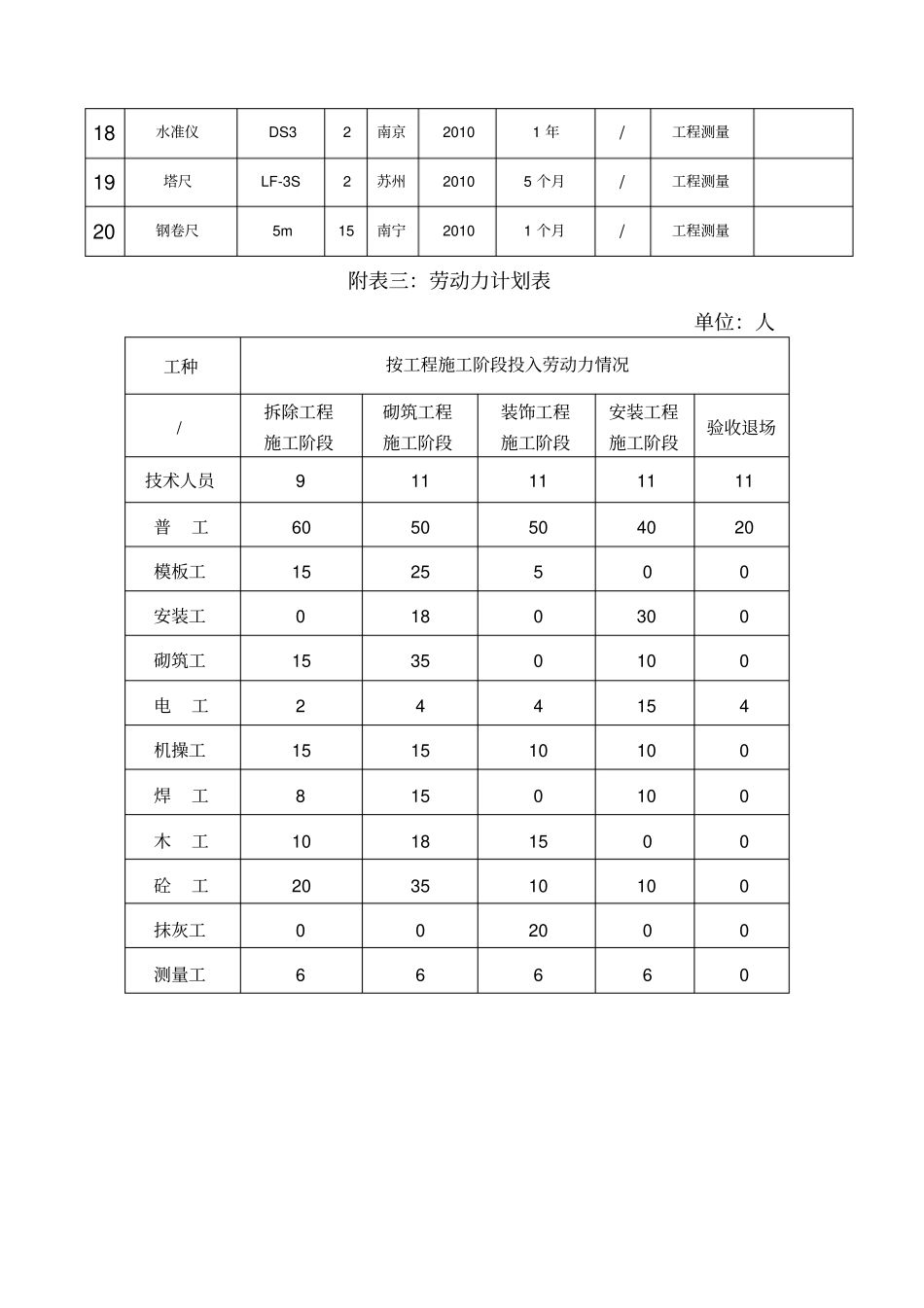 拟投入本标段的主要施工设备表,劳动力计划,进度横道,临时用地_第2页