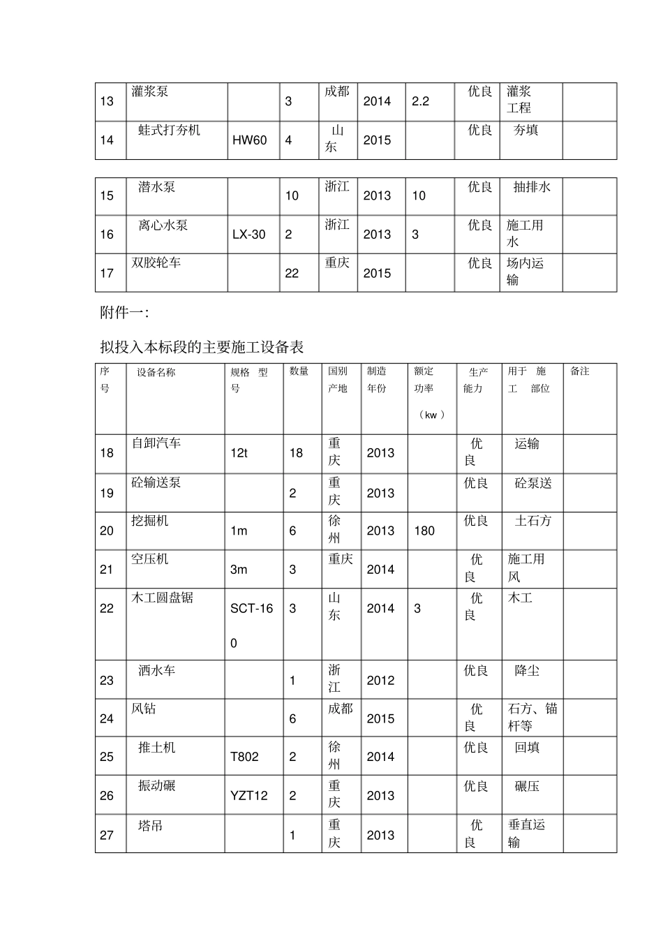 拟投入本标段的主要施工设备表附_第2页