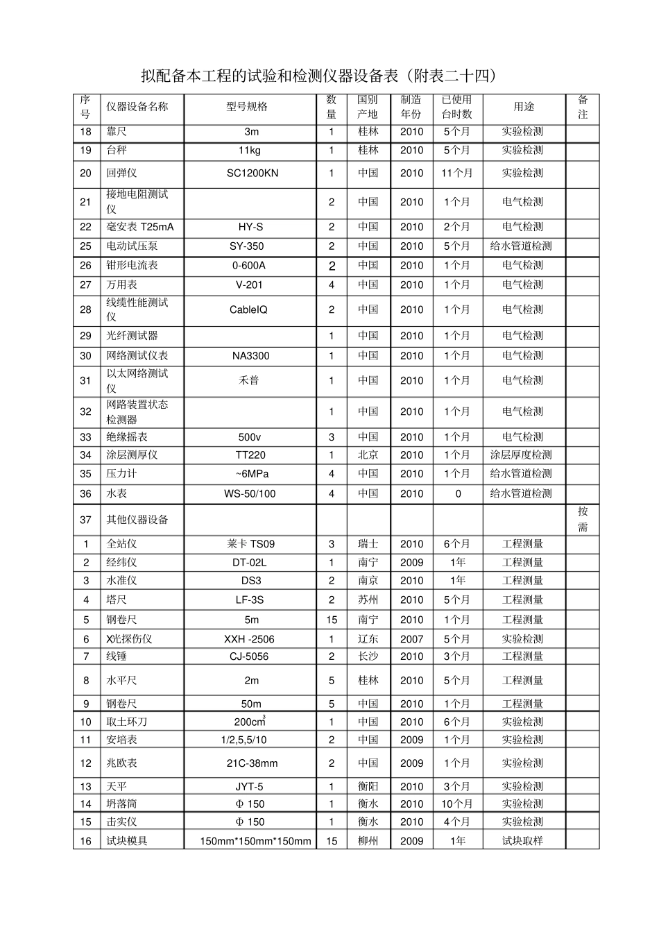 拟配备本工程的试验和检测仪器设备表大全_第1页