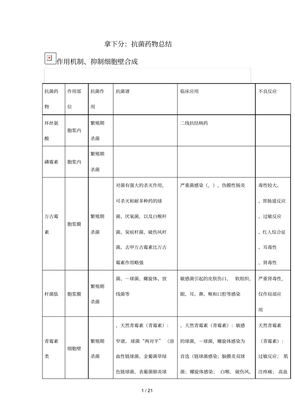 拿下20分抗菌药物总结_第1页