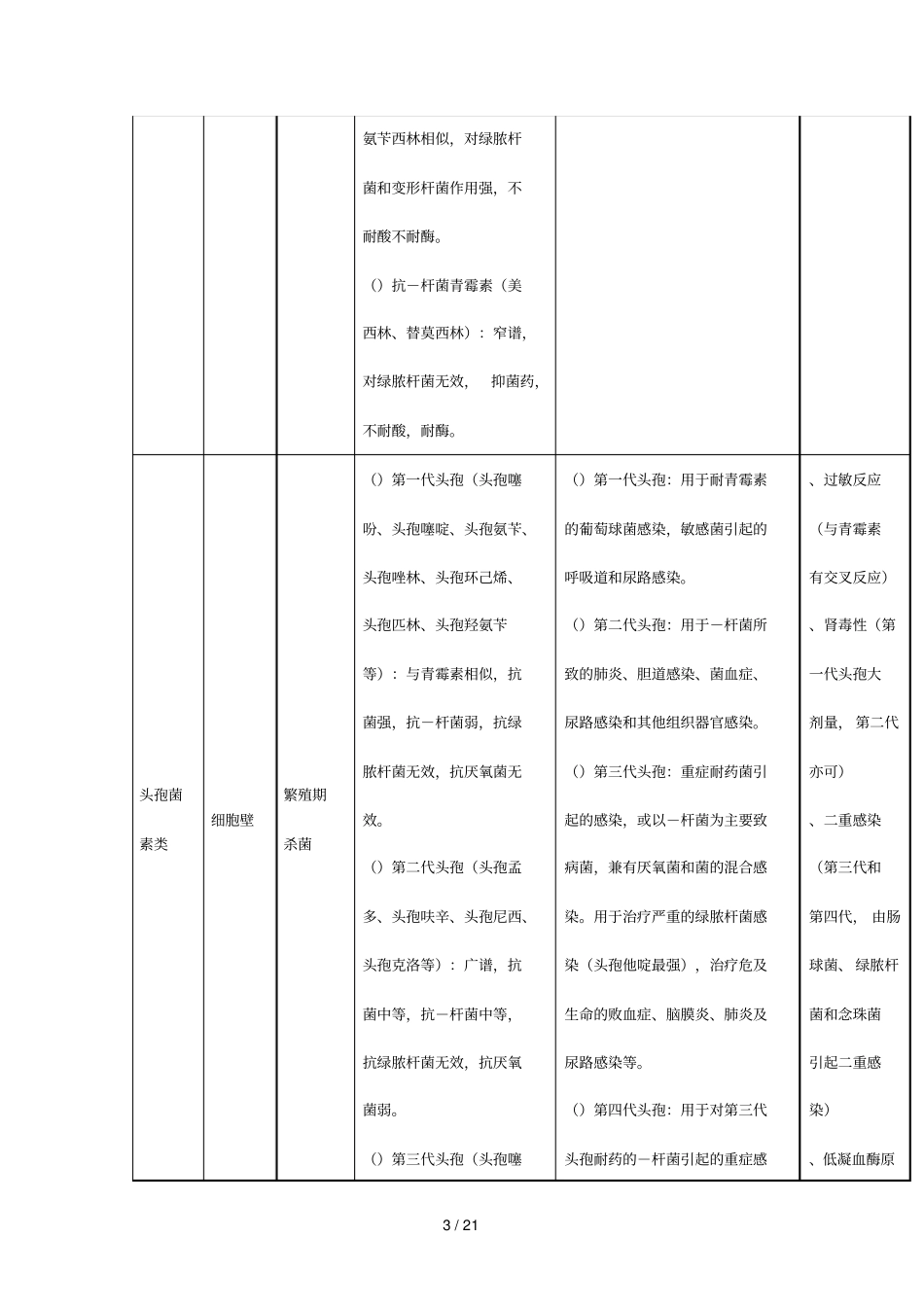 拿下20分抗菌药物总结_第3页