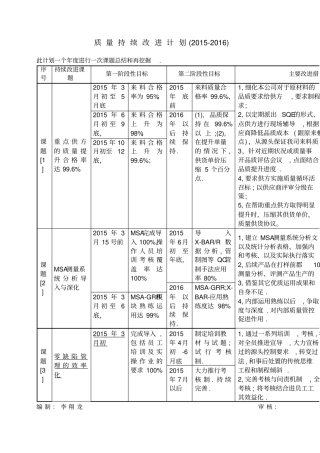 持续改进计划表
