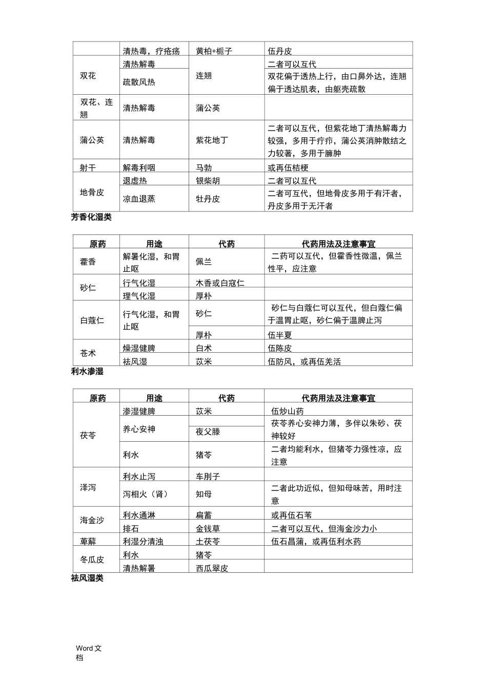 常用中药药材替代使用速查表_第2页