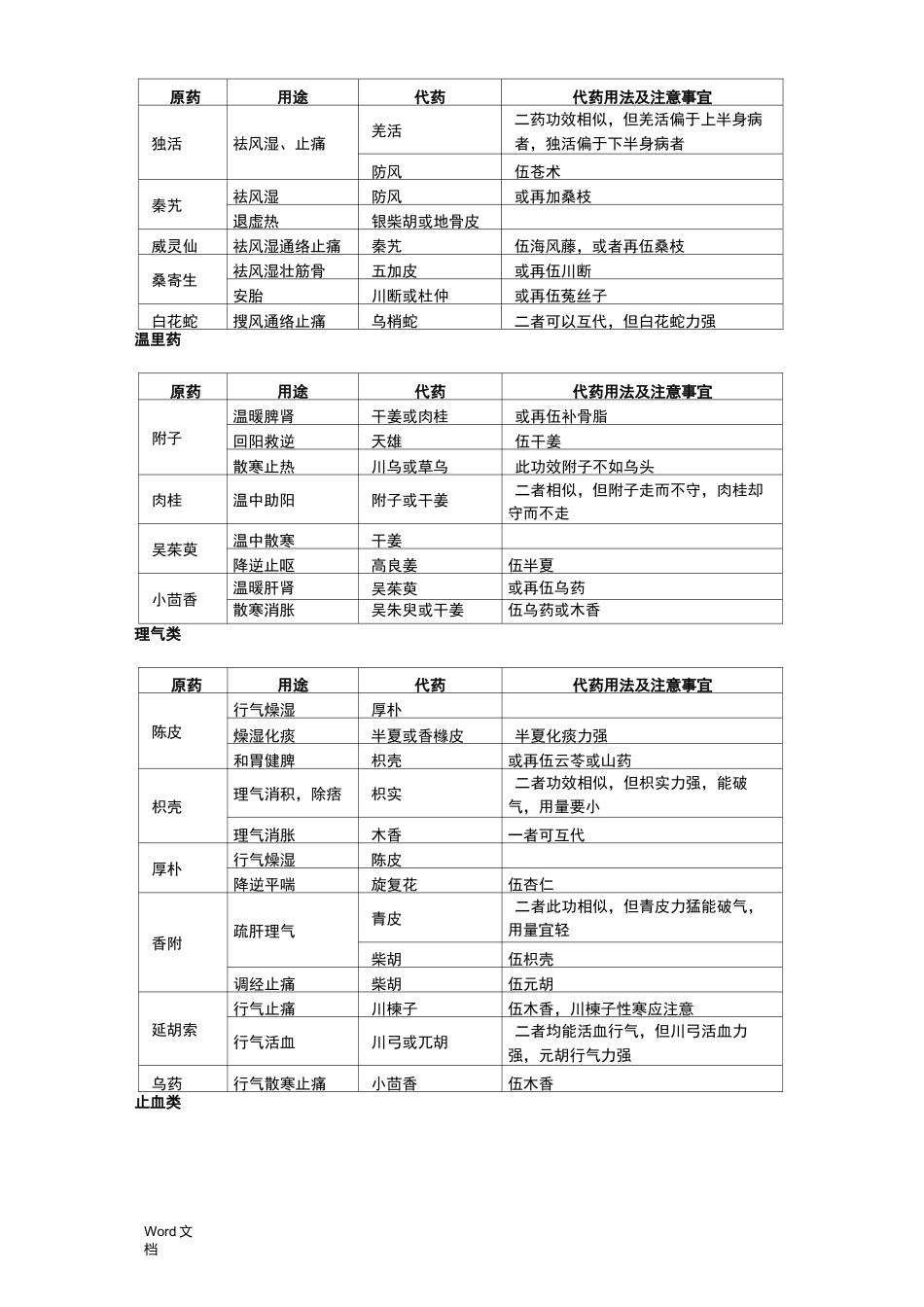 常用中药药材替代使用速查表_第3页