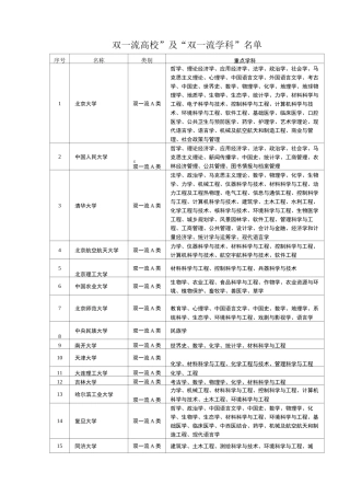 双一流高校、双一流学科名单