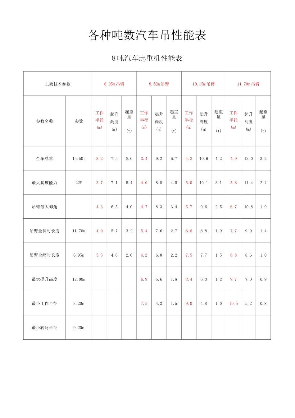 各种吨数汽车吊性能表_第1页