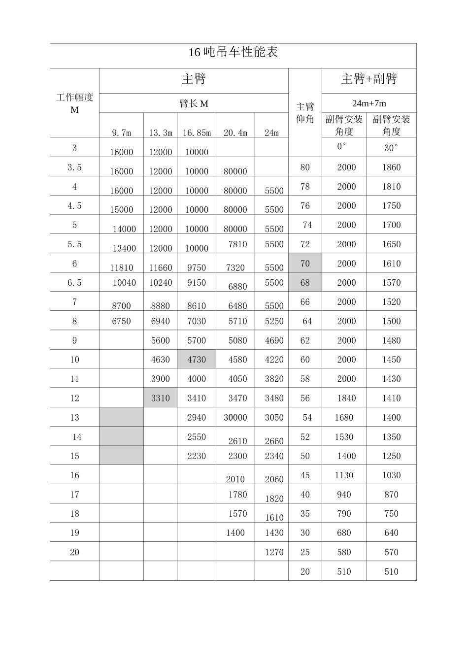 各种吨数汽车吊性能表_第2页
