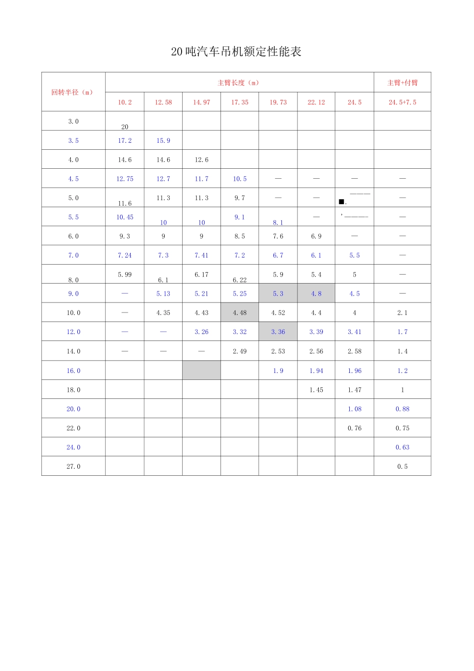 各种吨数汽车吊性能表_第3页