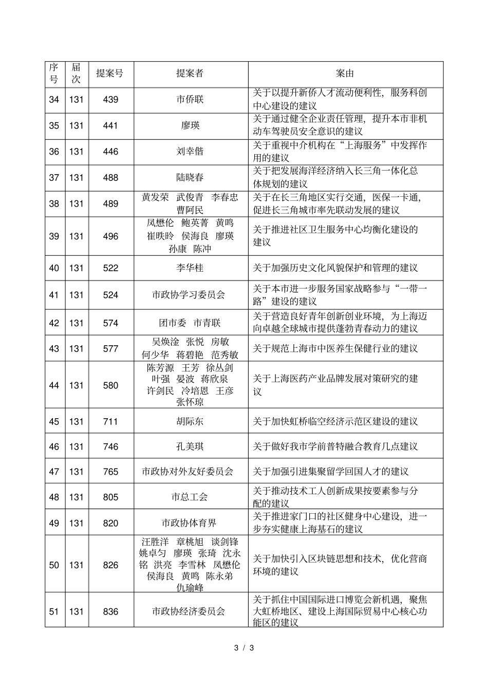 政协2018年优秀提案奖_第3页